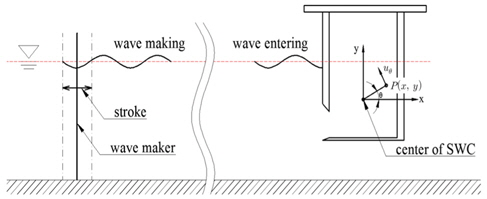 Piston type wave maker for wave channel