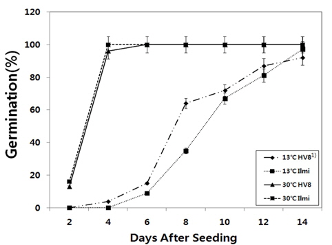 Germination research of GM (CaMsrB2-8) and non-GM (Ilmi) rice by temperature. Drought-resistant GM rice:CaMsrB2-8. The vertical lines represent the standard error of the mean.