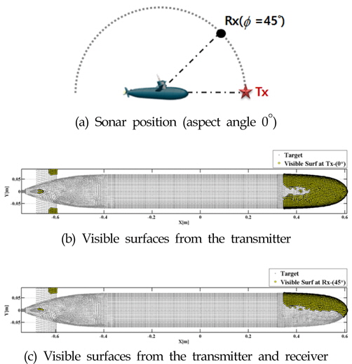Visible surfaces according to the position transmitter and receiver