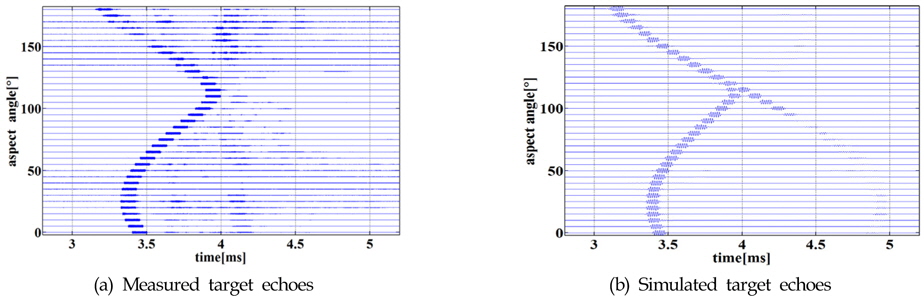 Measured data and modeling result in Bi-static system (？ = 45°)
