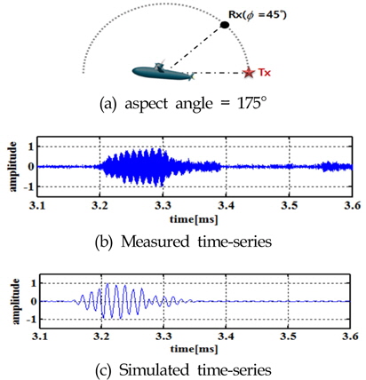 Comparison of measured data and modeling result at the 175° aspect angle