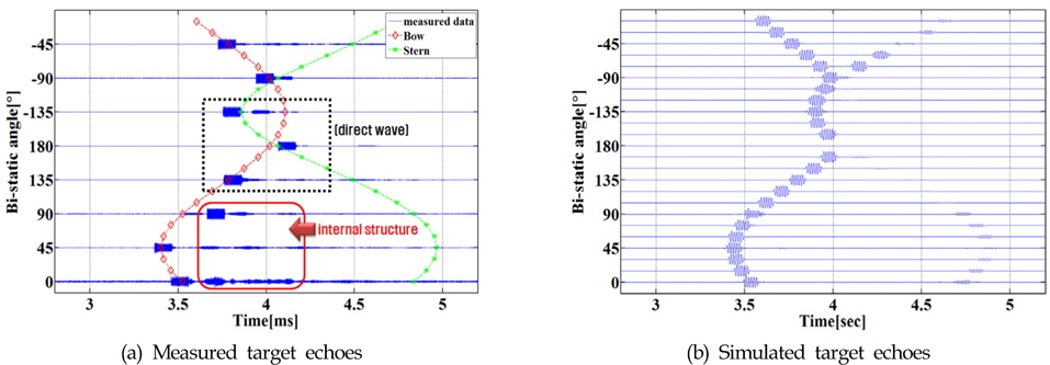Measured data and modeling result in Multi-static system (aspect angle ？ = 45°)