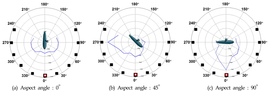 2-Dimensional target strength calculated from numerical model