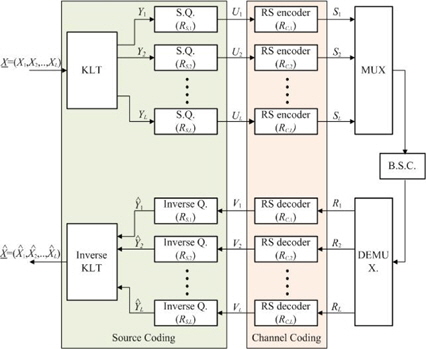 비균등 오류 보호의 탠덤 소스-채널 코딩 시스템