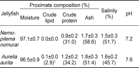 Proximate composition, salinity and pH of different jellyfish Nemopilema nomurai and Aurelia aurita