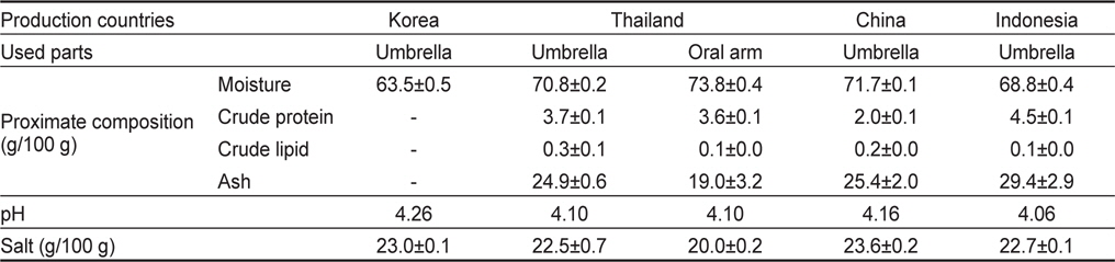 Comparison on the proximate composition, pH and salt content of salted jellyfishes Nemopilema nomurai produced in different countries