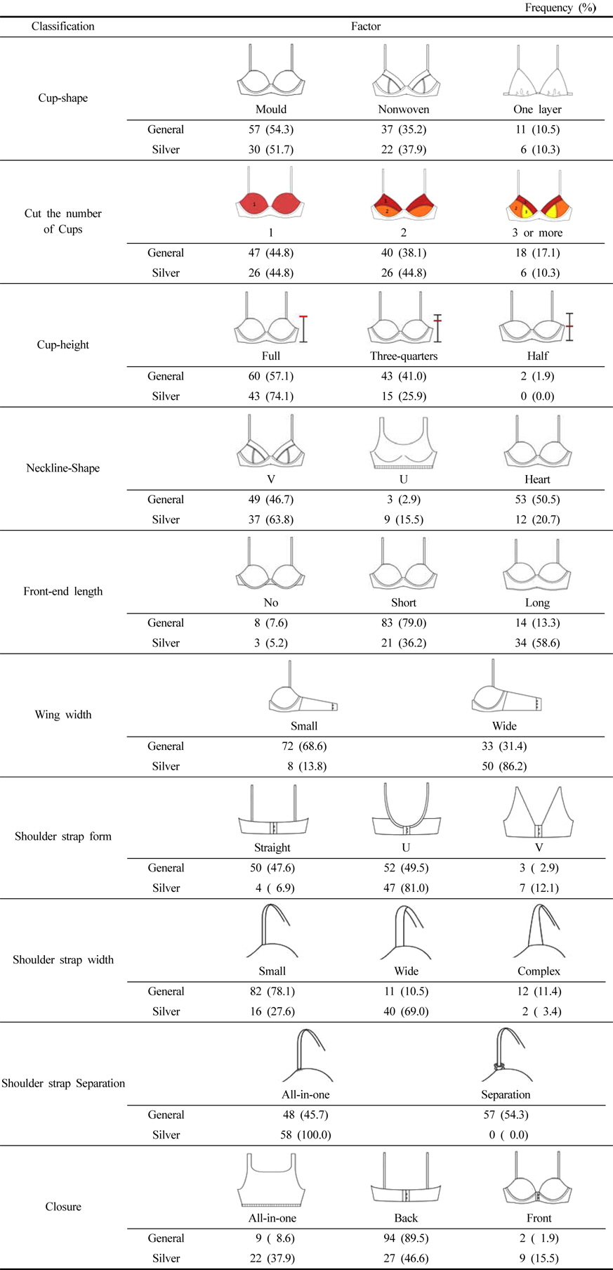 Classification of brassiere product form