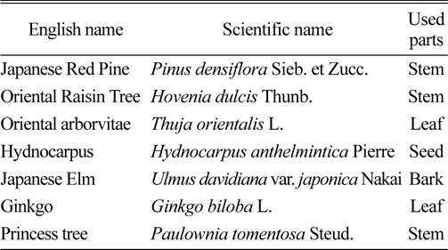 List of the medicinal plants used for antifungal activity test.