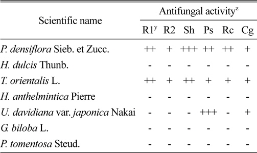 Antifungal activities of the medicinal plant extracts to several fungal pathogens by paper disc method.