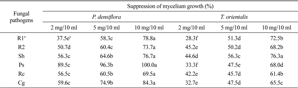 Suppression of mycelium growth of several fungal pathogens on the medium supplement with medicinal plant extract.