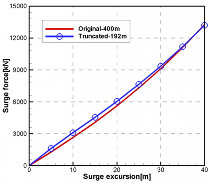 Restoring curve comparison between prototype model and truncated model
