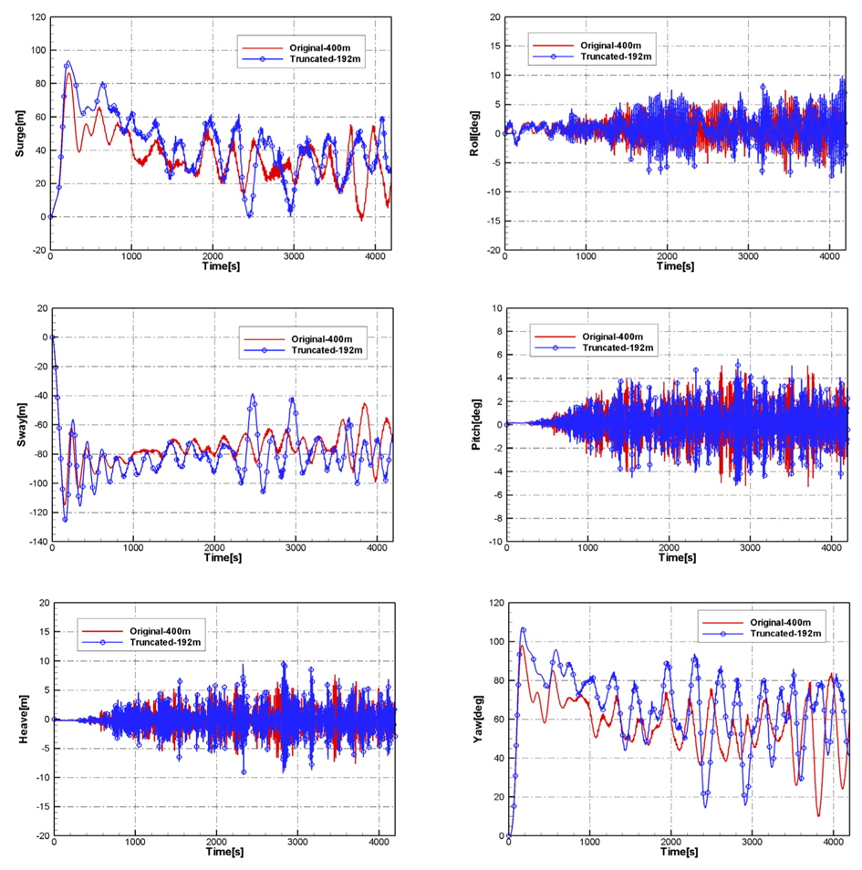 Time series of 6 DoF motions in the combined environmental condition