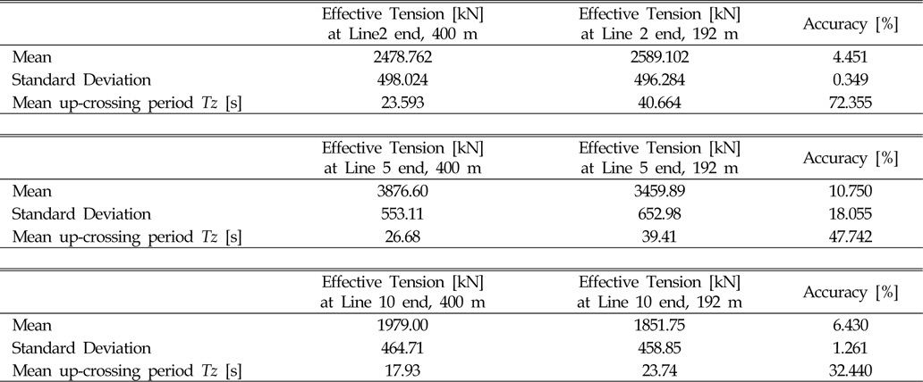 Statistical results of line tensions in the combined environmental condition