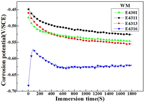 Comparison of corrosion potentials of weld metal zones welded with various electrodes