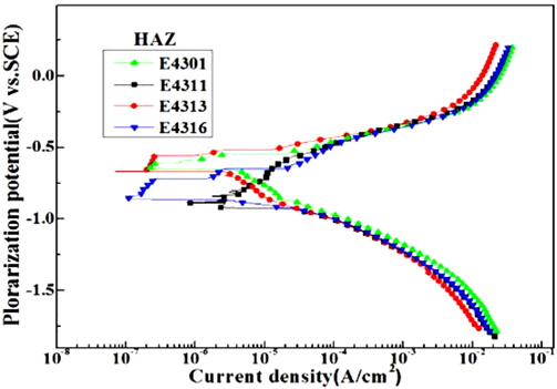 Variation of polarization curves of heat affected zones welded with various electrodes
