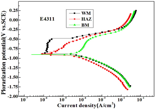Comparison of polarization curves of each welding zone welded with E4311 electrode