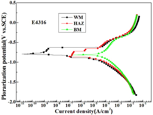 Comparison of polarization curves of each welding zone welded with E4316 electrode