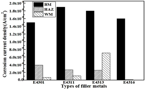 Comparison of corrosion current densities of each welding zone welded with various electrodes