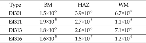 The data of corrosion current densities (A/cm2) of each welding zone welded with various electrodes