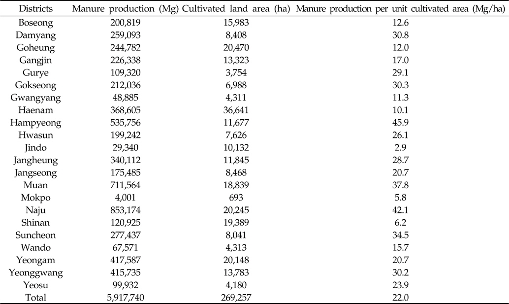 Livestock number and manure production of the administrative districts of Chonnam province
