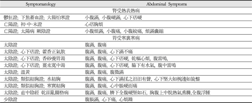 Abdominal Symptoms of Soeumin Symptomatology