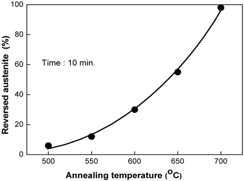 Effect of annealing temperature on the volume fraction of reversed austenite in 70％ cold rolled high manganese austenitic stainless steel
