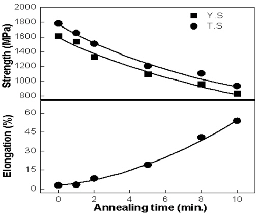 Effect of annealing time on the tensile properties of high manganese austenitic stainless steel with two phases of reversed austenite and deformation induced martensite