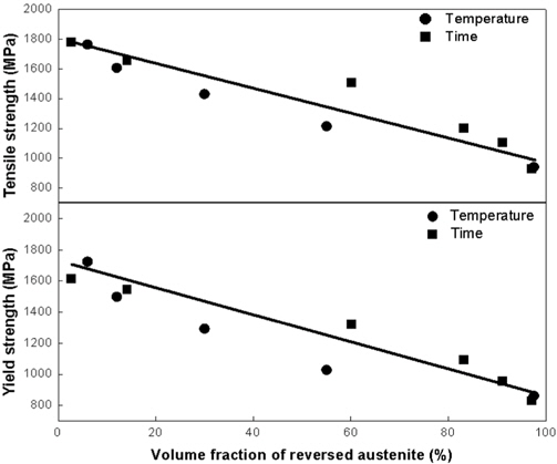 Effect of volume fraction of reversed austenite on the tensile and yield strength in high manganese austenitic stainless steel with two phases of reversed austenite and deformation induced martensite