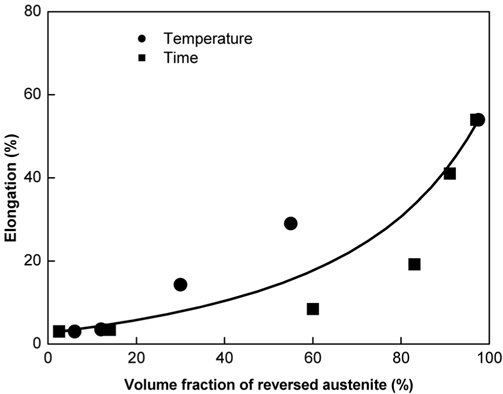 Effect of volume fraction of reversed austenite on the elongation of high manganese austenitic stainless steel with two phase of reversed austenite and deformation induced martensite