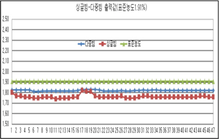 싱글빔과 다중빔 데이터 값(표준농도 1.91%)