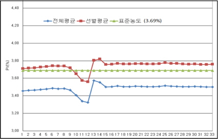 다중빔 농도계 전체평균과 선별평균(농도 3.69%)