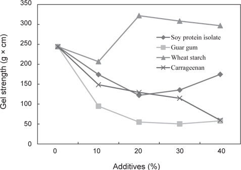 Changes in gel strength of krill Euphausia superba surimi as affected by different additives.