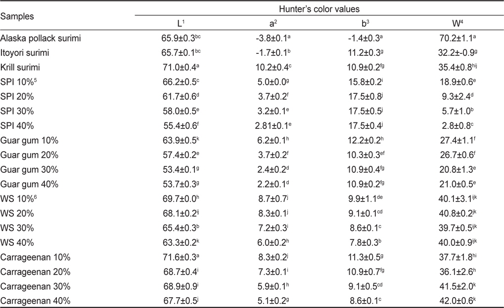 Hunter’s color values of krill Euphausia superba surimi as affected by different concentrations of additives