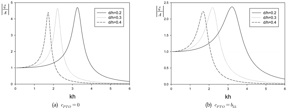 Heave RAO of a single buoy of different draft as a function of kh for a = d