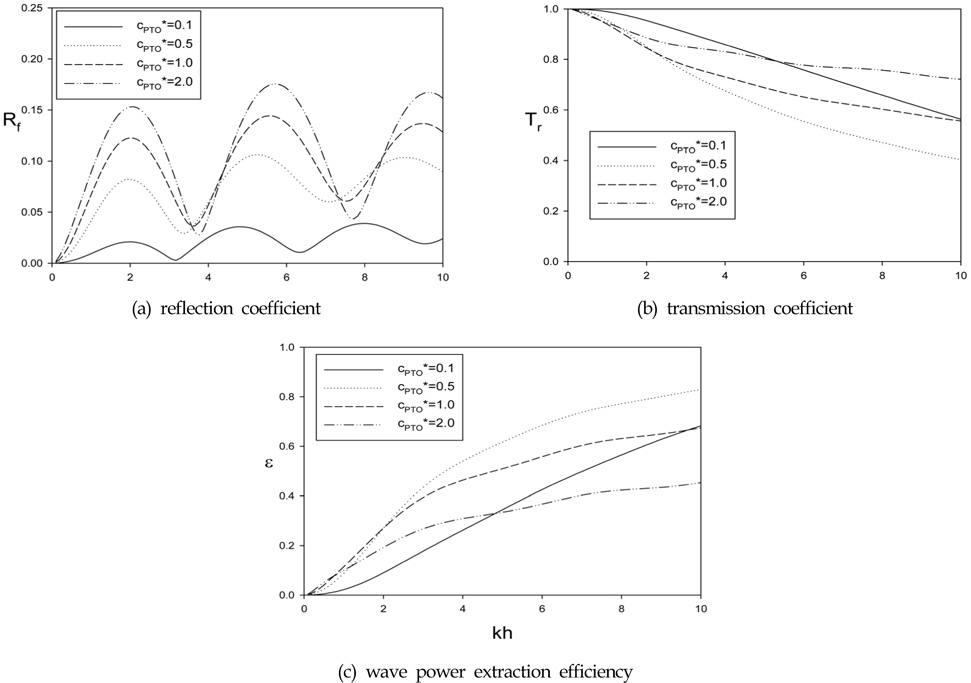 Reflection coefficient (a) transmission coefficient (b) and wave power extraction efficiency (c) for a strip array of buoys with various PTO damping coefficients cPRO* as a function of kh for L/h=0.5, p=0.2, ？=0°