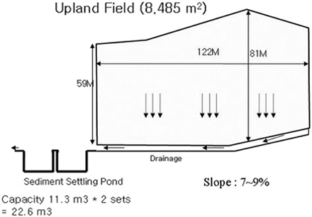 Sediment settling pond (Hyun et al., 2010).