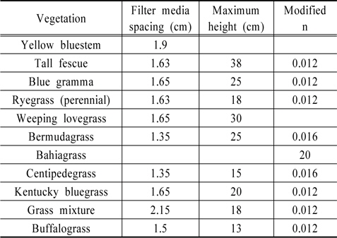 Vegetation types for VFS (Haan et al., 1994)