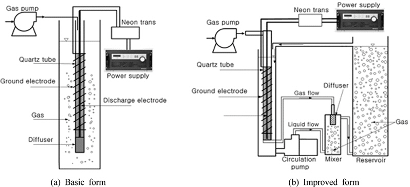 Schematic diagram of dielectric barrier discharge plasma reactor for the water treatment.