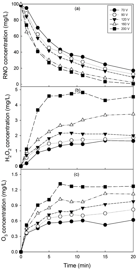 Effect of 1st voltage on the generation of oxidants; (a) degradation of RNO, (b) generation of H2O2, (c) generation of O3.