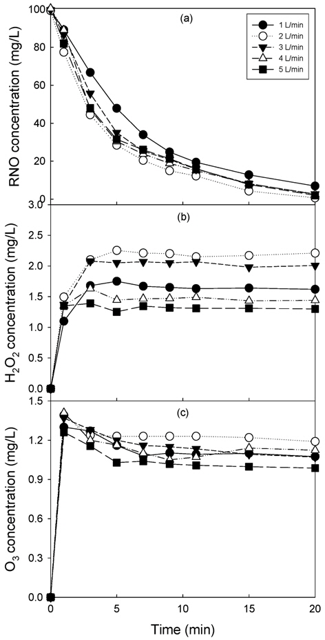 Effect of oxygen flow rate of gas-liquid mixing system on the generation of oxidants; (a) degradation of RNO, (b) generation of H2O2, (c) generation of O3.