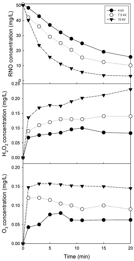 Effect of high voltage on the generation of oxidants; (a) degradation of RNO, (b) generation of H2O2, (c) generation of O3. (1st voltage, 160 V; air supply, 4 L/min; deionized water).