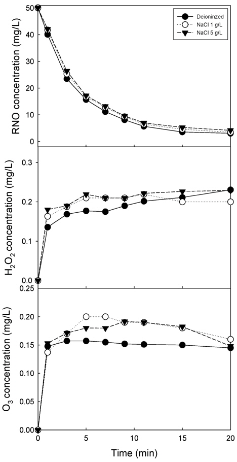 Effect of conductivity on the generation of oxidants; (a) degradation of RNO, (b) generation of H2O2, (c) generation of O3. (1st voltage, 160 V; 2nd voltage, 15 kV; air supply, 4 L/min).