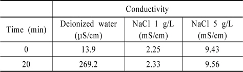 Variation of conductivity with plasma reaction at different initial conductivity