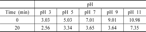 Variation of solution pH with plasma reaction at different initial pH