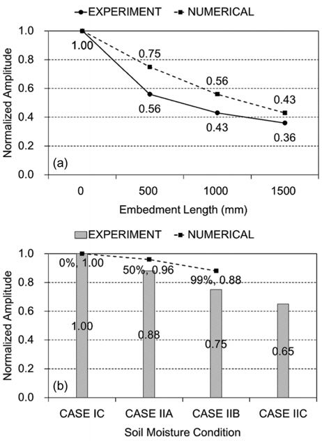 Normalized amplitude of numerical experimental results with respect to (a) embedment length and (b) moisture change
