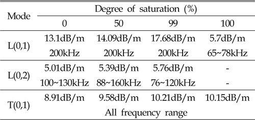 Minimum attenuation and its frequency of each mode with respect to the degree of saturation