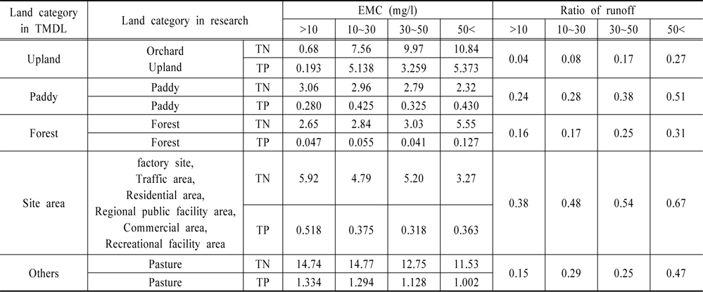 EMC (mg/L) and ratio of runoff