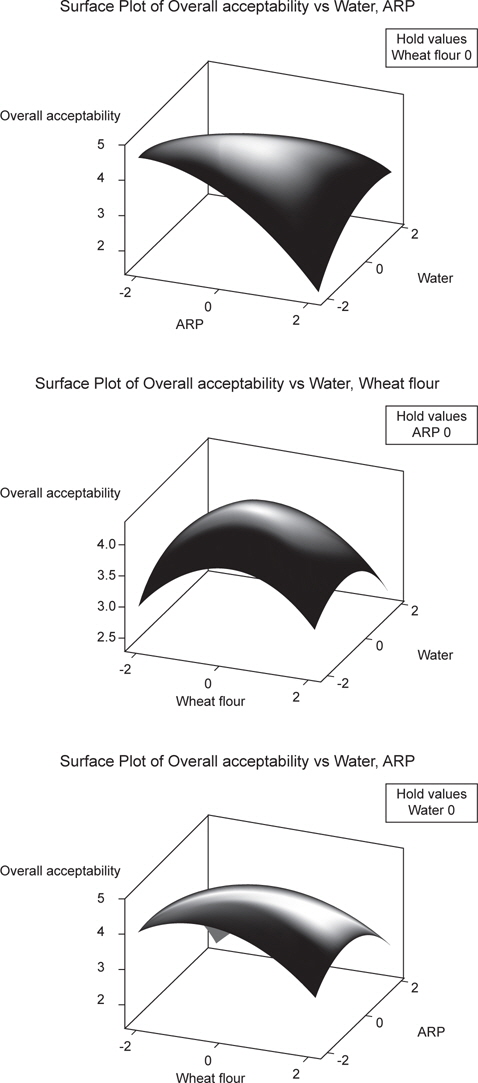 Response surface plots of overall acceptability for the sensory attributes of CNAR. ARP, Anchovy soup base residue powder.