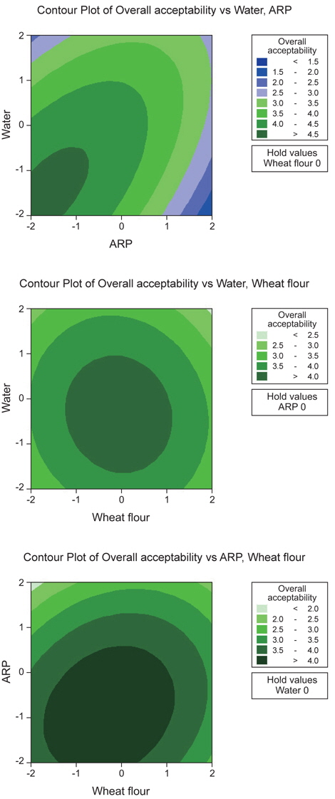 Contour plots of overall acceptability for the sensory attributes of CNAR. ARP, Anchovy soup base residue powder.