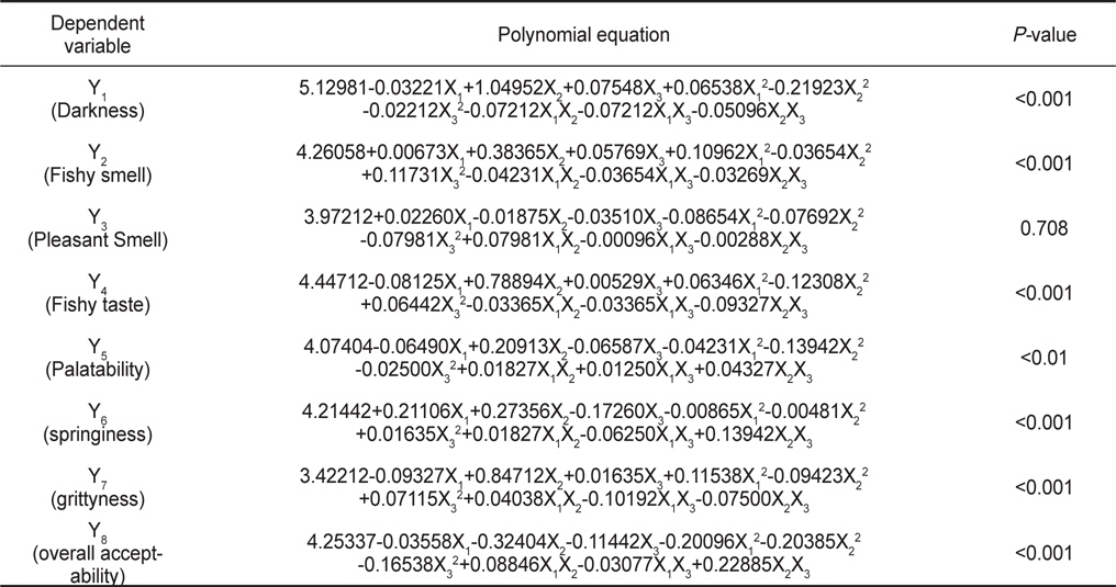 Response surface methodology program-derived polynomial equation by the panels